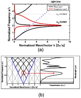 Fig. 15 Measured optical transmission spectra for samples with di ﬀ erent lattice constants in an air-hole array.