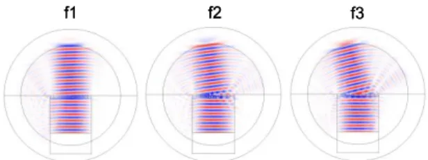 Fig. 18 Simulated electromagnetic wave propagations at the correspond- correspond-ing frequencies, f1, f2 and f3 in Fig