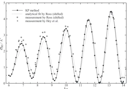 Fig. 2 Radar cross section as function of plate’s one side size ka (kb = 2π, φ 0 = 0 ◦ )