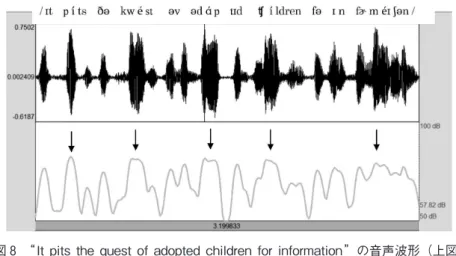 図 8   “ It pits the quest of adopted children for information ”の音声波形（上図） とインテンシティー（下図）