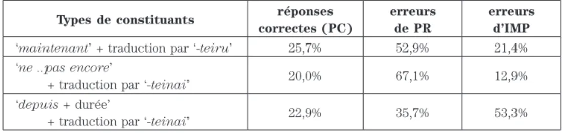 Tableau  5: Taux de réponses selon les constituants (énoncés traduits par ‘-teiru’ ou ‘-teinai’) Types de constituants réponses 