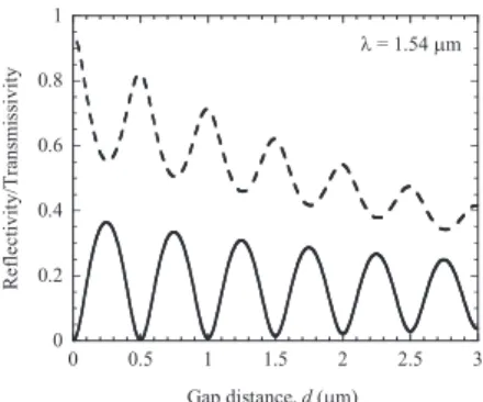 Fig. 3 Calculated reflectivity (solid line) and transmissivity (dashed line) of the etched gap mirror at a wavelength of 1.54 μ m.
