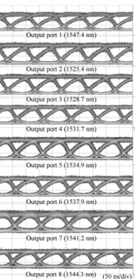 Fig. 12 (a) Signal waveforms from all eight output ports of the WRS. (b) Expanded view at the switching from output port 4 to port 5.