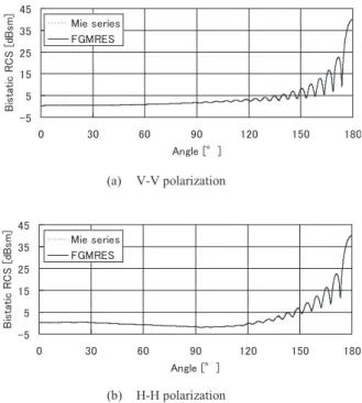 Fig. 4 Bistatic RCS of a dielectric-coated conducting sphere for V-V and H-H polarizations computed by inner-outer flexible GMRES and Mie  se-ries.