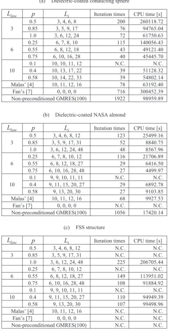 Table 2 tabulates the iteration times and the CPU time required for the convergence for the presented strategy with various sets of L low and p, along with Malas’ strategy [4], Fan’s strategy [7], and non-preconditioned GMRES(100), and Fig