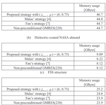 Table 3 Comparison of the memory requirements for presented strat- strat-egy with (L low , p) = (6, 0.75), Malas’ strategy, Fan’s strategy, and  non-preconditioned GMRES(100).