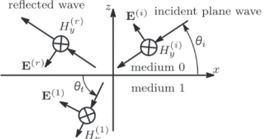 Fig. 1 Reflection and transmission of a TM plane wave by a flat interface (z = 0) between media 0 and 1.