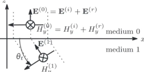 Fig. 2 Electromagnetic field at low grazing angle of incidence. A dotted line indicates an equi-phase plane.