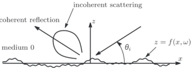 Fig. 7 Scattering from a homogeneous random surface. The coherent reflection into the specularly reflected direction and incoherent scattering into all directions.