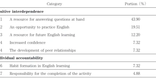 Table 3  Learners’ Justiﬁ cations for the Collaborative Learning Activities’ Eﬀ ectiveness