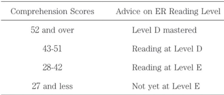 Table 2 EPER Score Guide for Version Two Level E and D Comprehension Scores Advice on ER Reading Level