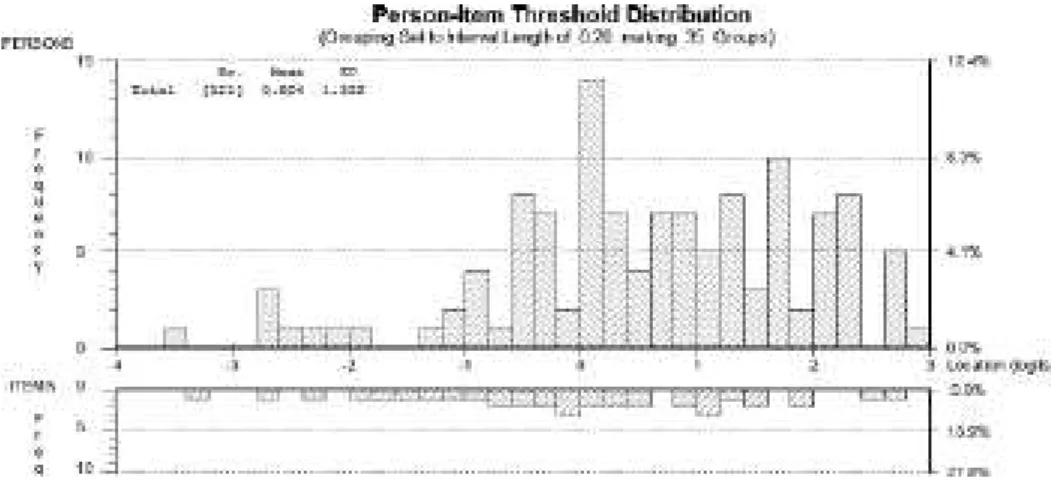 Figure  1 . The distribution of the persons and items