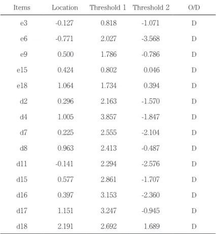 Table 4 Thresholds of items with three categories Items Location Threshold 1 Threshold 2 O/D