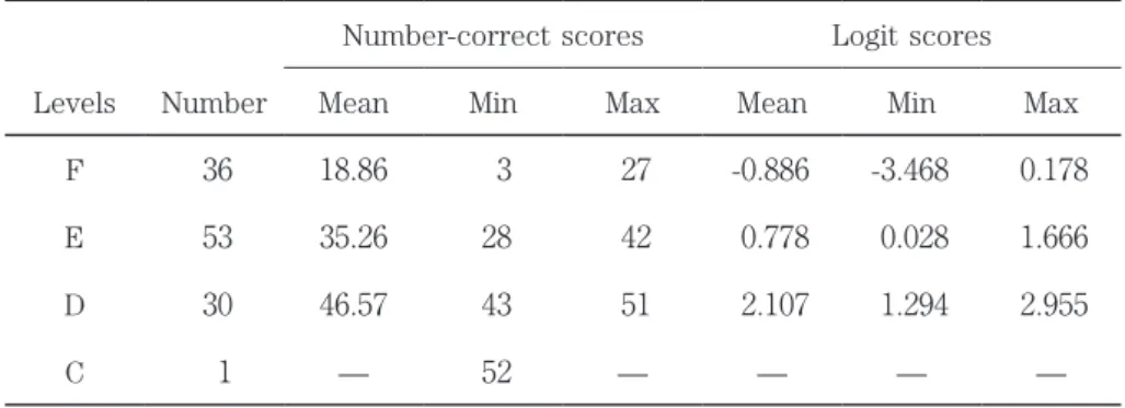Table  5 shows that the means of the four levels increase as a level increases whether it is  in correct scores or in logits
