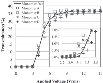 Table 2 shows the response time of each VA-LCD mea- mea-sured at 6 V of its driving voltage