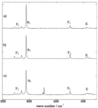 Figure 2 shows the Raman spectra of the Ba 2 SiO 4 :Eu 2+