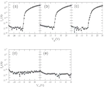 Fig. 2 I d − V g characteristics of IGZO + additive element X, (a) reference IGZO, (b) 2.3 at.%Hf, (c) 2.4 at.%Si, (d) 0.6 at%Cu, and (e) 0.7 at.%Mn.