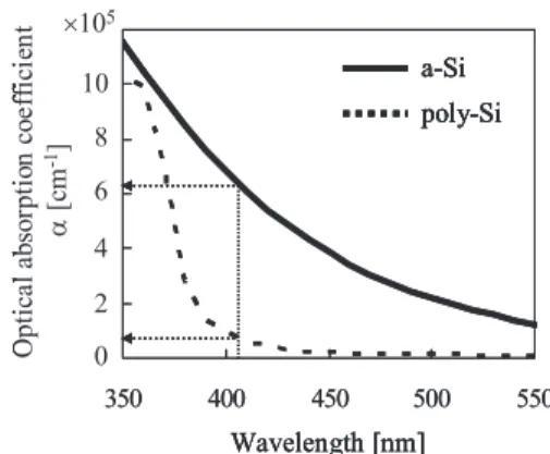 Figure 1 shows the wavelength dependence of the optical ab- ab-sorption coe ﬃ cient α for a-Si and poly-Si