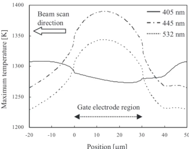 Fig. 8 Layered structures used in the absorptance calculation of the a-Si above (a) the gate electrode and (b) only SiO 2 (non-gate region).