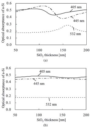 Fig. 10 Optical absorptance of the a-Si above (a) the gate and (b) non-gate region as a function of a-Si thickness.