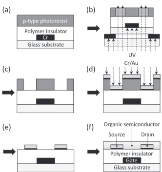 Fig. 2 Experimental setup for the impedance measurements of OFETs used in this study.