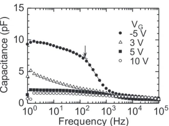 Fig. 7 Capacitance-frequency characteristics measured at di ﬀ erent V G in PBTTT FET with L = 50 μ m fabricated using the self-aligned method.