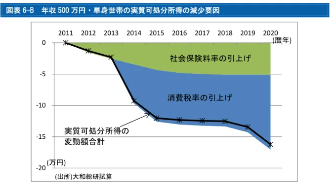図表 6-B  年収 500 万円・単身世帯の実質可処分所得の減少要因  まとめ  試算結果をまとめると、次の図表 7 のようになる。また、片働き 4 人世帯の実質可処分所得 の 2011 年からの変化率について世帯年収別のグラフにしたものが図表 8 である。  図表 7 試算結果のまとめ -20-15-10-50 2011 2012 2013 2014 2015 2016 2017 2018 2019 2020消費税率の引上げ社会保険料率の引上げ実質可処分所得の変動額合計 (暦年)(万円)(出所)大和総研