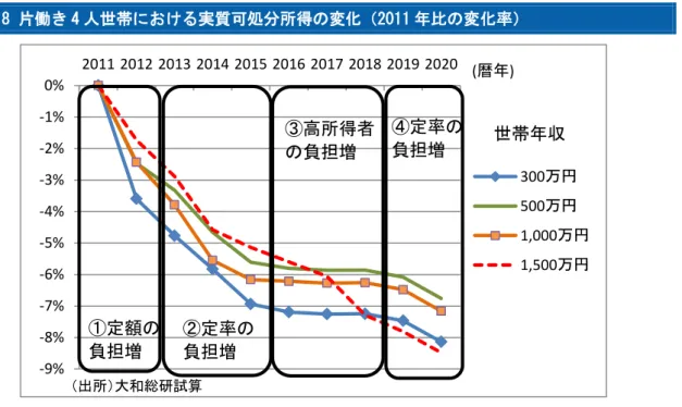 図表 8 片働き 4 人世帯における実質可処分所得の変化（2011 年比の変化率）  2011 年から 2020 年にかけての家計の「片働き 4 人世帯」の実質可処分所得に与えた制度改正 は、概ね図表 8 に示した 4 期に分けられる。  ①2011 年から 2012 年にかけては子ども手当の支給額の減少や住民税の年少扶養控除の廃止な ど、「定額の負担増」の影響が大きかった時期である。このため、より世帯年収が低い世帯ほ ど実質可処分所得の減少率が大きかった。  ②2013 年から 2015 年にかけては、消