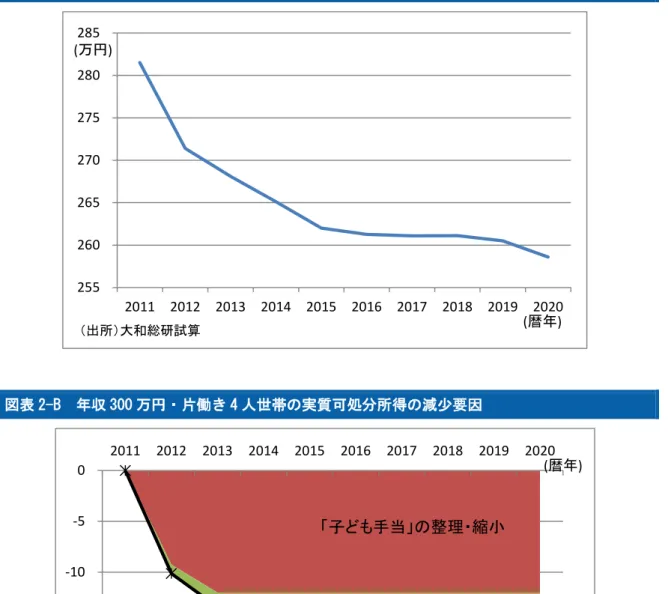 図表 2-A  年収 300 万円・片働き 4 人世帯の実質可処分所得の試算  図表 2-B  年収 300 万円・片働き 4 人世帯の実質可処分所得の減少要因 255260265270275280285 2011 2012 2013 2014 2015 2016 2017 2018 2019 2020(万円)（出所）大和総研試算(暦年) -25-20-15-10-5 0 2011 2012 2013 2014 2015 2016 2017 2018 2019 2020「子ども手当」の整理・縮小消費税率の引
