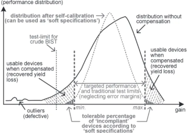 Fig. 4 Test strategies with and without self-compensation.