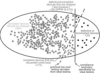 Fig. 5 Practical versus ideal production testing.