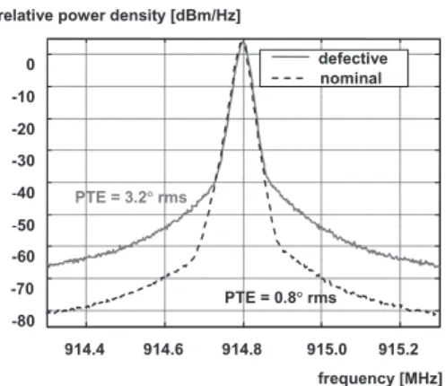 Fig. 6 Phase noise performance of a defective DCO.
