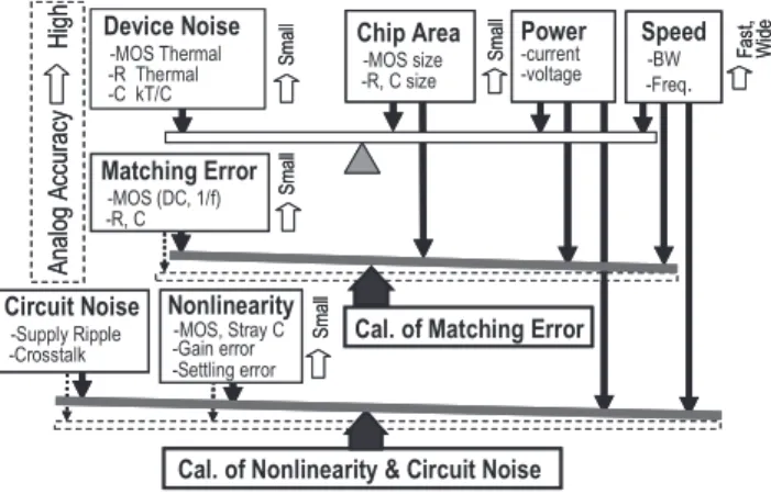 Fig. 1 Design tradeo ﬀ and calibration e ﬀ ects.