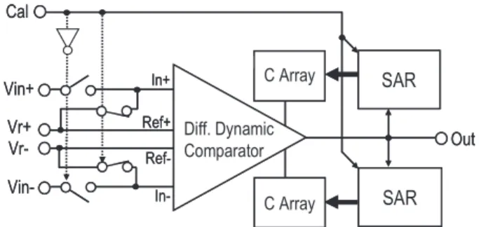 Fig. 3 Dynamic comparator with o ﬀ set calibration.