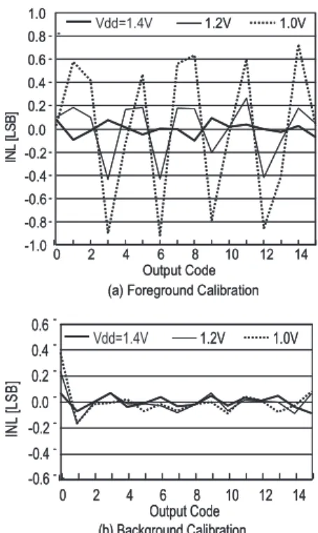 Fig. 12 Measured INL vs. supply voltage of the ADC.