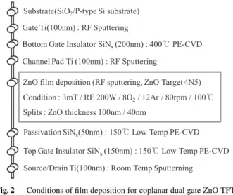Fig. 3 Capacitance-voltage (C-V) characteristics of ZnO TFTs with various gate types measured at 10 kHz.