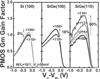 Fig. 6 I D -V G curves of Si and Ge CMOS. Enhanced drain current of Ge pMOSFETs. Low drain current of Ge nMOSFETs.