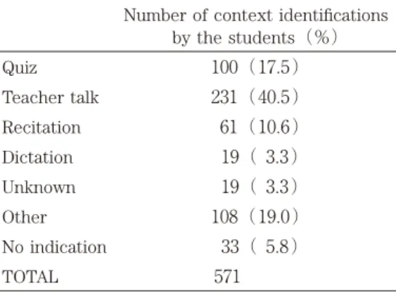 Table 3：Contexts and reported items  Number of context identifi cations 