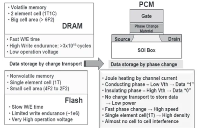 Figure 1 shows the structure of PCM with the features of DRAM and conventional FLASH memories.