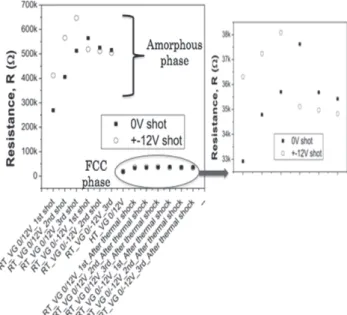 Fig. 6 Resistance variation according to the gate field.