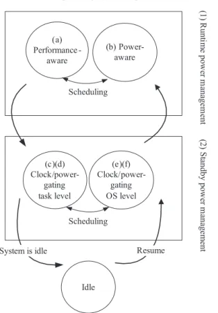 Fig. 5 Low power platform extension for multiple operating systems.