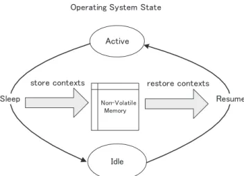 Fig. 6 Low power platform functions for distributed processing systems.