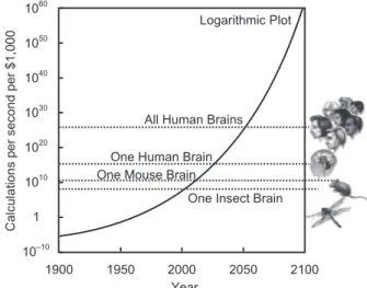 Fig. 1 Exponential growth of computing in 20th and 21st century [1].