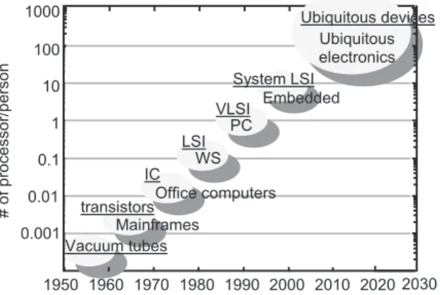 Fig. 6 Trend of the number of processors used per person [7].