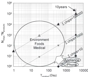 Fig. 8 Number of semiconductors used per person as a function of appli- appli-cation lifetime