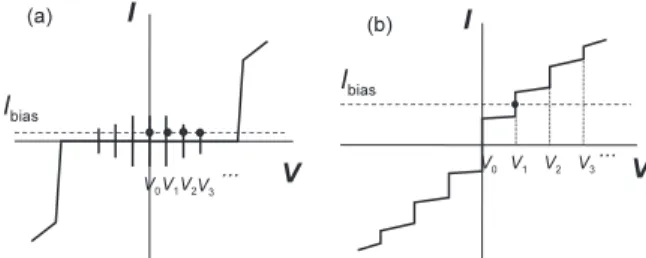 Fig. 1 I − V characteristics of a SIS type (a) and a SNS or SINIS type (b) junctions (or Josephson junction arrays) with irradiation of microwave.