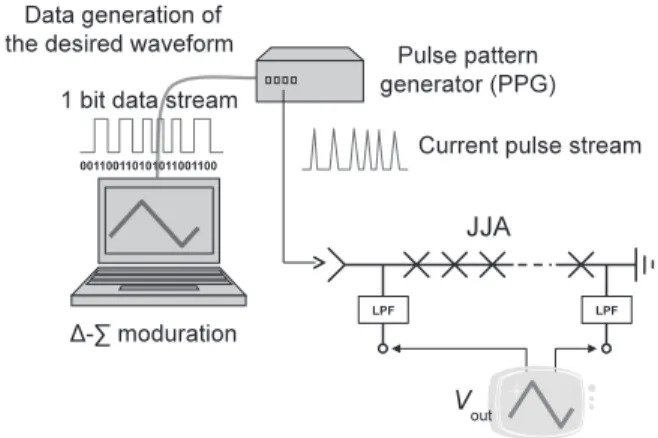 Fig. 3 Schematic of PD-JVS. The JJA is irradiated by the modulated cur- cur-rent pulse
