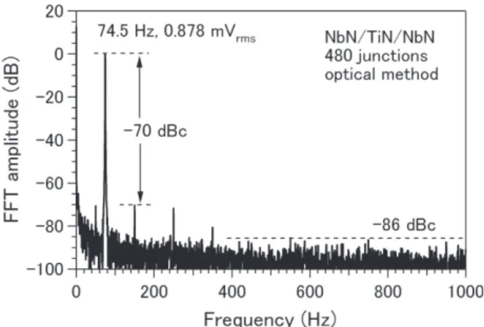 Fig. 9 Spectrum of a waveform of 74.5 Hz, generated with a NMIJ’s PD-JVS of the SNS junction array.