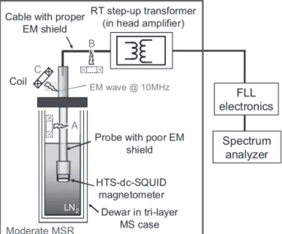 Fig. 1 Experimental setup with single RT transformer in FLL circuit.