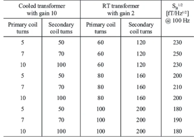 Fig. 7 System noise spectra with cooled transformers of gain 5 and RT transformers of gain 4 with various turns